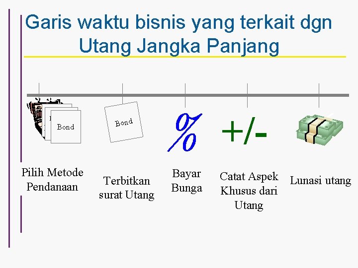 Garis waktu bisnis yang terkait dgn Utang Jangka Panjang Notes Mortgage Bond Payable Pilih