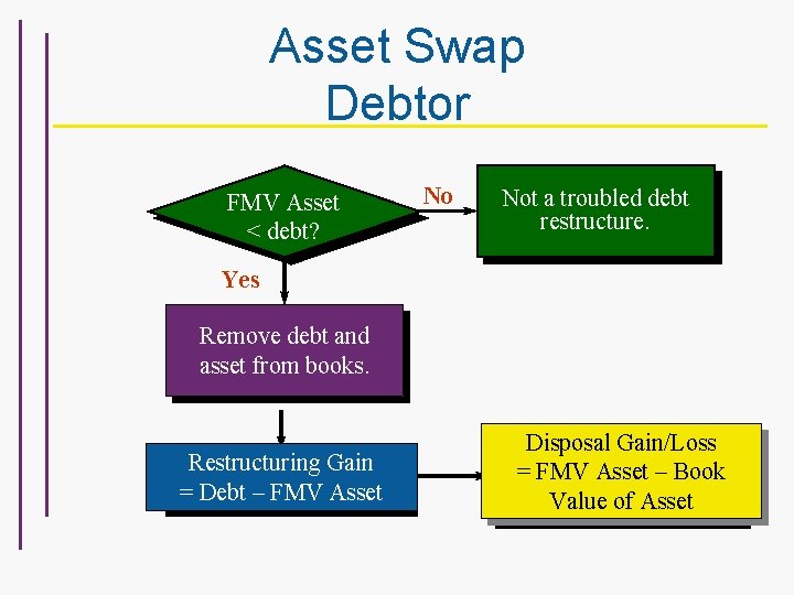 Asset Swap Debtor FMV Asset < debt? No Not a troubled debt restructure. Yes