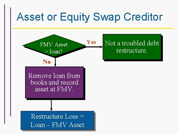 Asset or Equity Swap Creditor FMV Asset > loan? No Remove loan from books