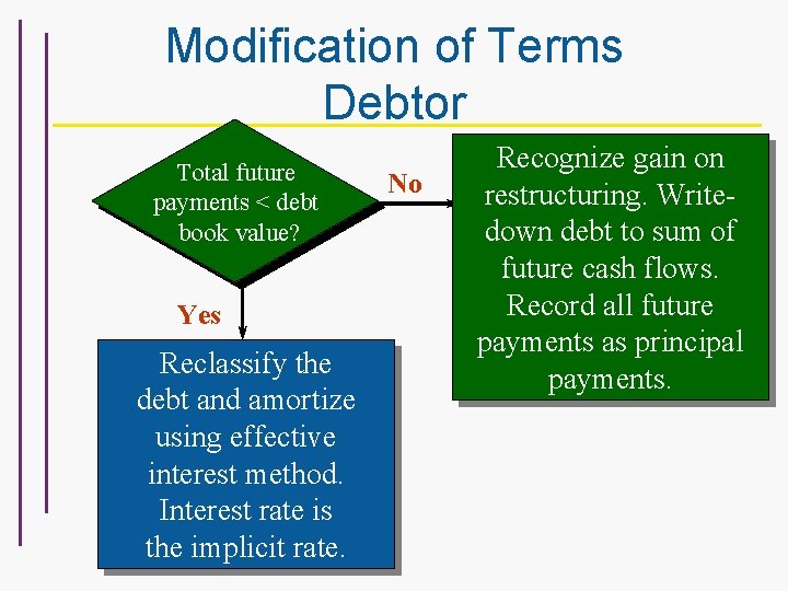 Modification of Terms Debtor Total future payments < debt book value? Yes Reclassify the