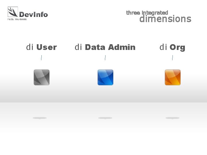 three integrated dimensions di User di Data Admin di Org 