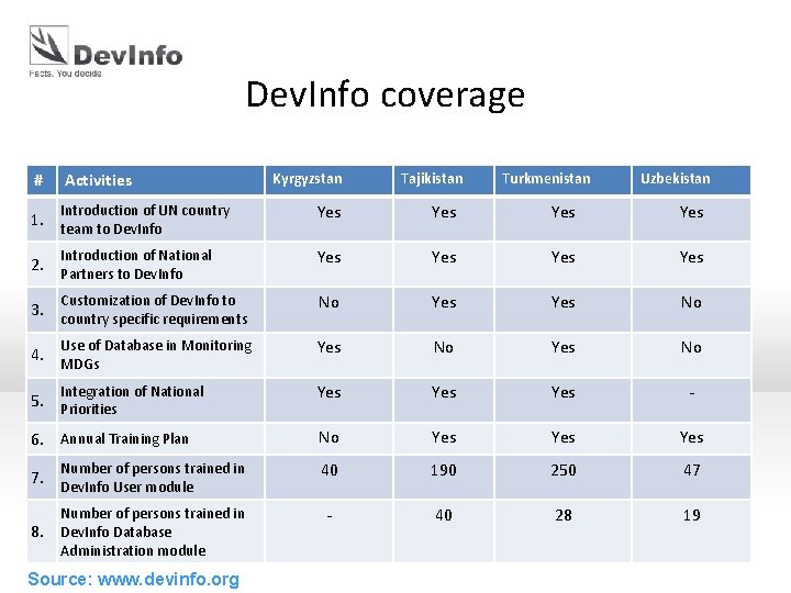 Dev. Info coverage # Activities Kyrgyzstan Tajikistan Turkmenistan Uzbekistan Introduction of UN country Yes