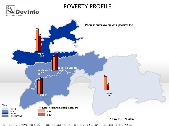POVERTY PROFILE 74 54 Sughd 68. 8 57 48 Dushanbe City 43. 3 46