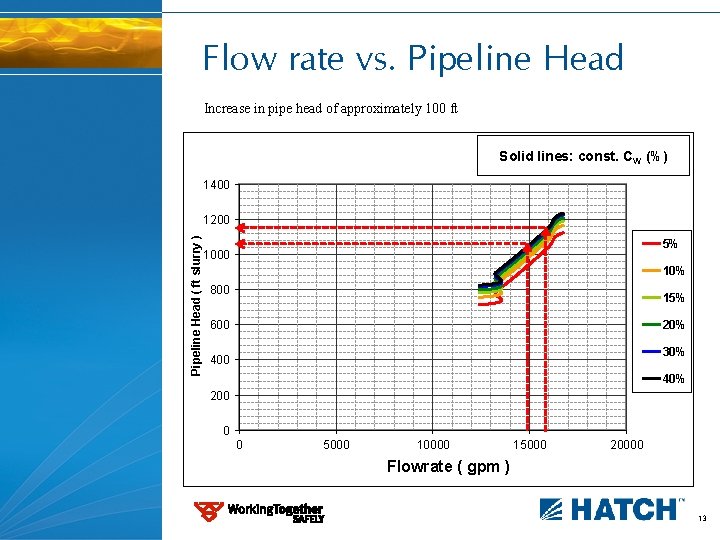 Flow rate vs. Pipeline Head Increase in pipe head of approximately 100 ft Solid
