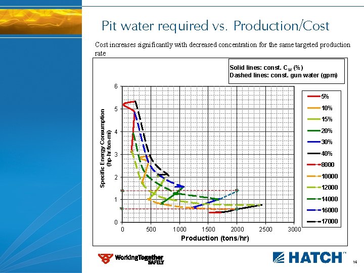 Pit water required vs. Production/Cost increases significantly with decreased concentration for the same targeted