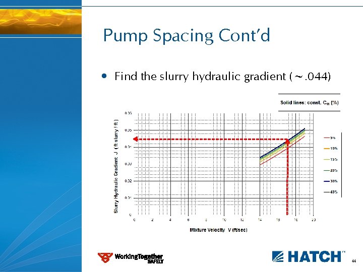 Pump Spacing Cont’d • Find the slurry hydraulic gradient (~. 044) 44 