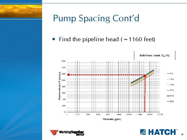 Pump Spacing Cont’d • Find the pipeline head (~1160 feet) 45 
