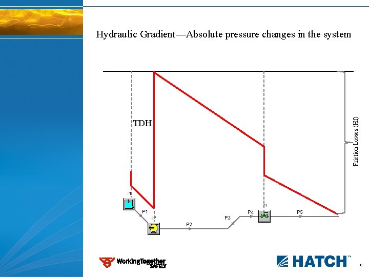 TDH Friction Losses (Hf) Hydraulic Gradient—Absolute pressure changes in the system 5 