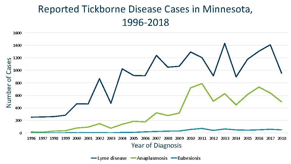 Reported Tickborne Disease Cases in Minnesota, 1996 -2018 1600 Number of Cases 1400 1200