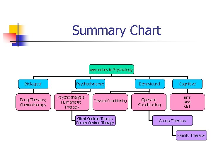 Summary Chart Approaches to Psychology Biological Drug Therapy; Chemotherapy Psychodynamic Psychoanalysis; Humanistic Therapy Classical