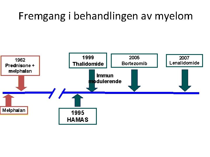 Fremgang i behandlingen av myelom 1962 Prednisone + melphalan Melphalan 1999 Thalidomide Immun modulerende