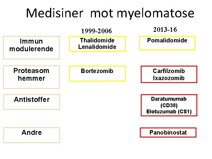 Medisiner mot myelomatose 1999 -2006 2013 -16 Immun modulerende Thalidomide Lenalidomide Pomalidomide Proteasom hemmer