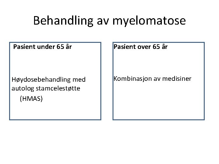 Behandling av myelomatose Pasient under 65 år Pasient over 65 år Høydosebehandling med autolog