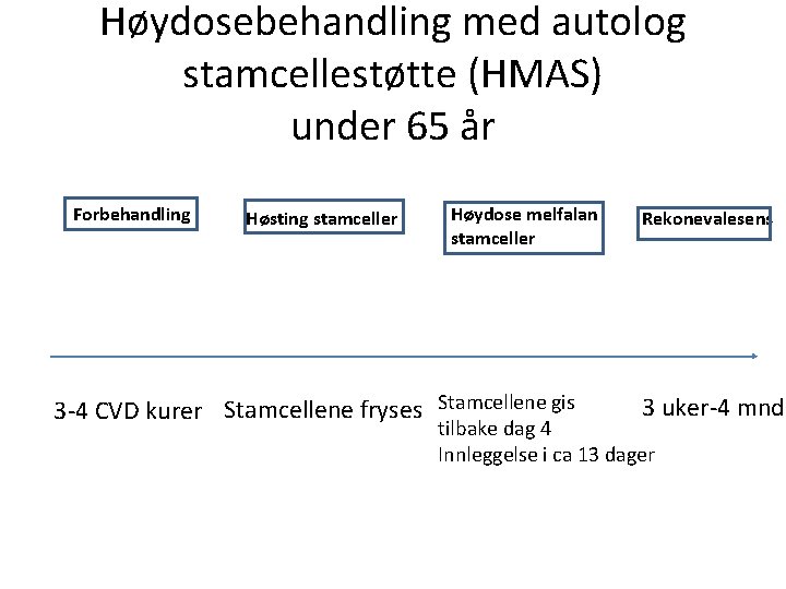 Høydosebehandling med autolog stamcellestøtte (HMAS) under 65 år Forbehandling Høsting stamceller Høydose melfalan stamceller