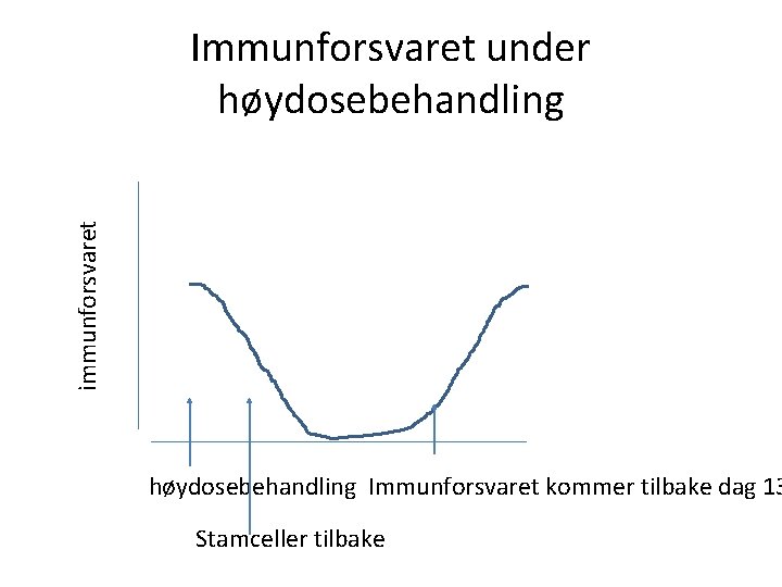 immunforsvaret Immunforsvaret under høydosebehandling Immunforsvaret kommer tilbake dag 13 Stamceller tilbake 