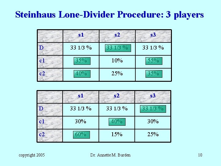 Steinhaus Lone-Divider Procedure: 3 players s 1 s 2 s 3 D 33 1/3