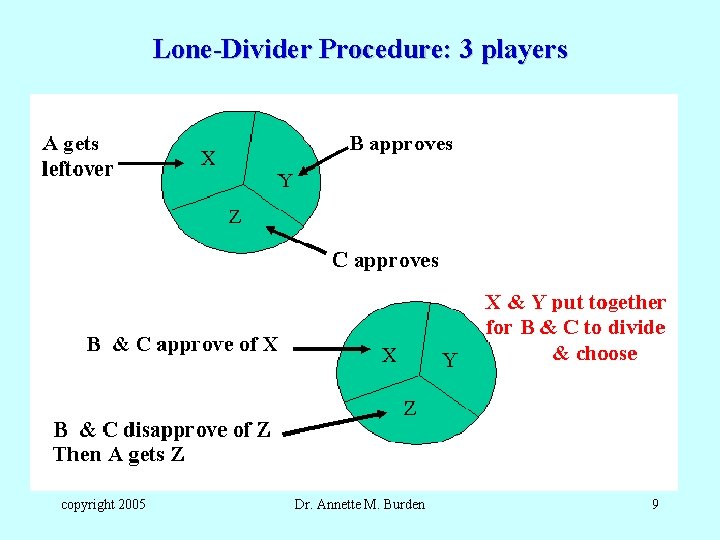 Lone-Divider Procedure: 3 players copyright 2005 Dr. Annette M. Burden 9 