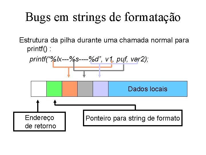Bugs em strings de formatação Estrutura da pilha durante uma chamada normal para printf()