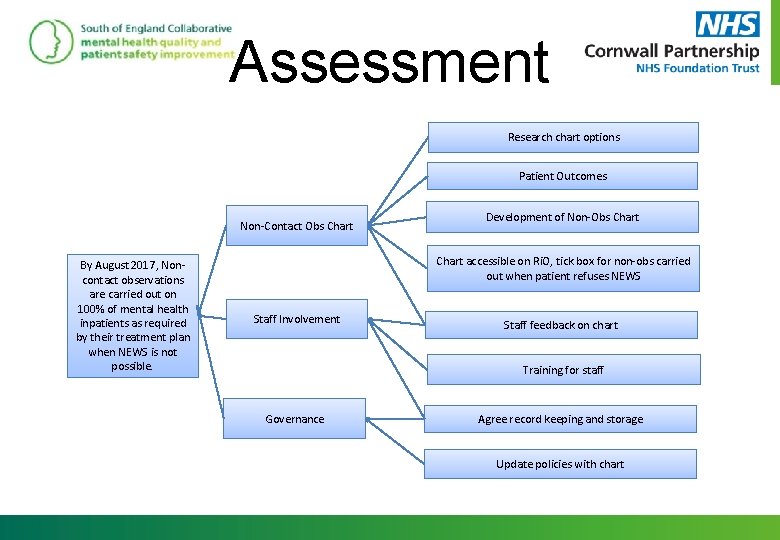 Assessment Research chart options Patient Outcomes Non-Contact Obs Chart By August 2017, Noncontact observations