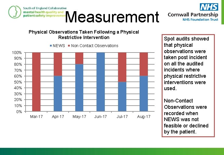 Measurement Physical Observations Taken Following a Physical Restrictive Intervention NEWS Non Contact Observations 100%