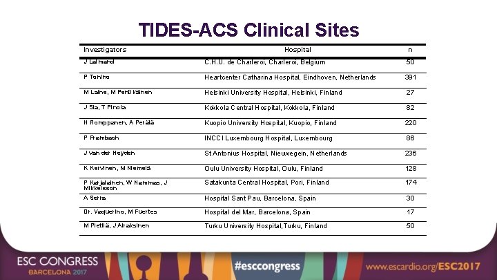 TIDES-ACS Clinical Sites Investigators Hospital n J Lalmand C. H. U. de Charleroi, Belgium