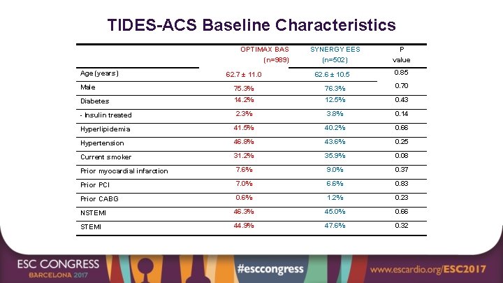 TIDES-ACS Baseline Characteristics OPTIMAX BAS (n=989) Age (years) 62. 7 ± 11. 0 SYNERGY