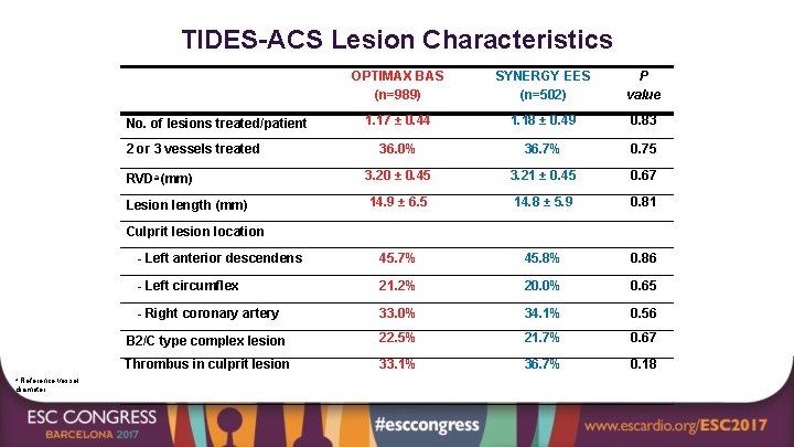 TIDES-ACS Lesion Characteristics OPTIMAX BAS (n=989) SYNERGY EES (n=502) P value 1. 17 ±