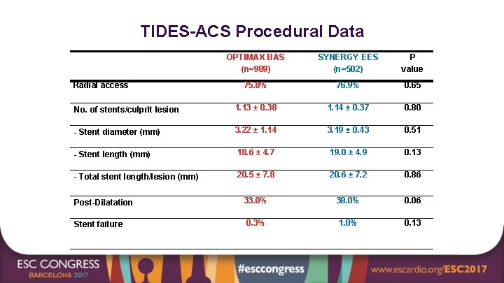 TIDES-ACS Procedural Data OPTIMAX BAS (n=989) SYNERGY EES (n=502) P value 75. 8% 76.