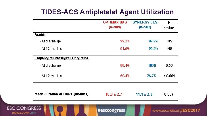 TIDES-ACS Antiplatelet Agent Utilization OPTIMAX BAS (n=989) SYNERGY EES (n=502) P value Aspirin -