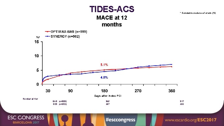 TIDES-ACS * Cumulative incidence of events (%) MACE at 12 months P = 0.