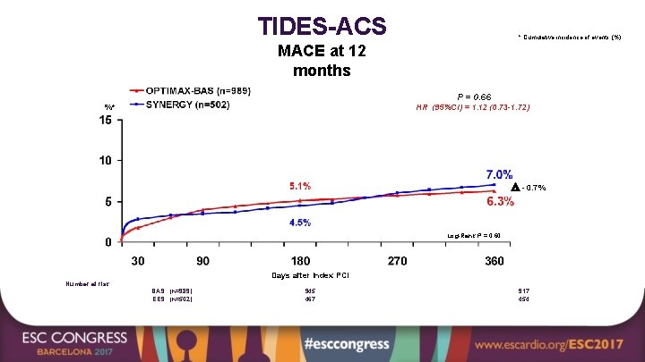 TIDES-ACS * Cumulative incidence of events (%) MACE at 12 months P = 0.