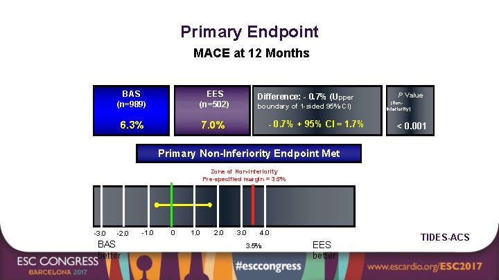 Primary Endpoint MACE at 12 Months BAS (n=989) EES (n=502) 6. 3% 7. 0%