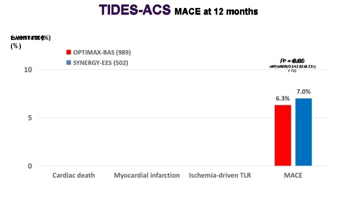TIDES-ACS MACE at 12 months Event rate (%) P = 0. 66 HR (95%