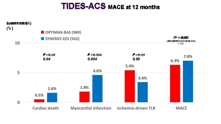 TIDES-ACS MACE at 12 months Event rate (%) P = 0. 66 HR (95%