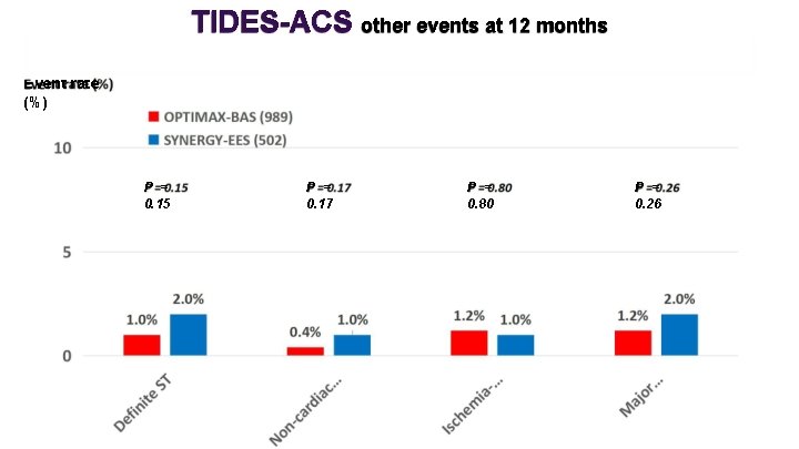 TIDES-ACS other events at 12 months Event rate (%) P = 0. 15 P
