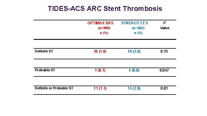 TIDES-ACS ARC Stent Thrombosis OPTIMAX BAS (n=989) n (%) Definite ST SYNERGY EES (n=502)