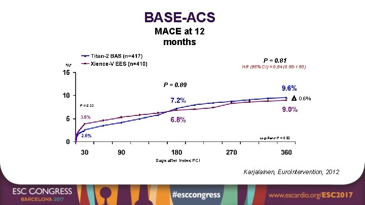BASE-ACS MACE at 12 months P = 0. 81 %* HR (95% CI) =