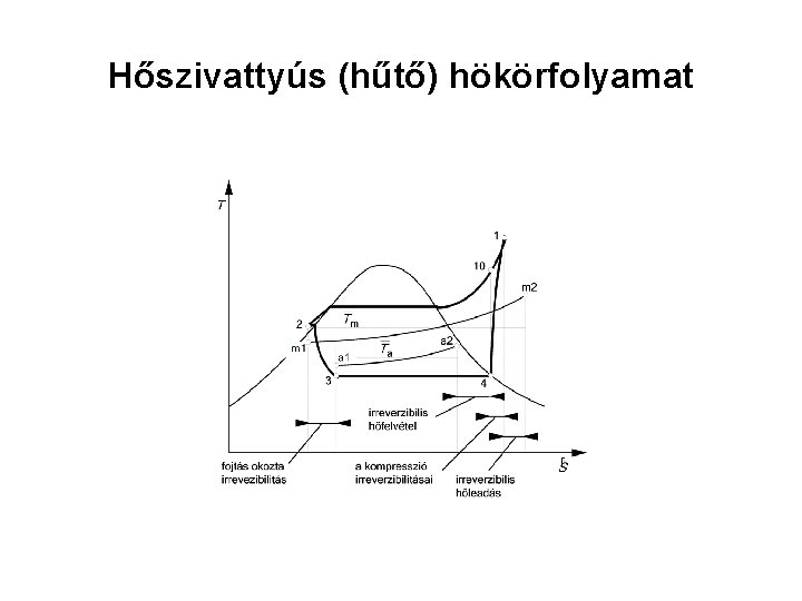 Hőszivattyús (hűtő) hökörfolyamat 