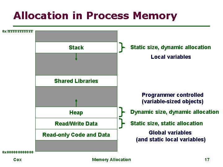 Allocation in Process Memory 0 x 7 FFFFFF Static size, dynamic allocation Stack Local