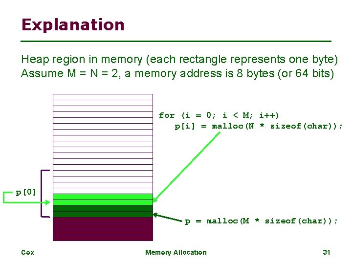 Explanation Heap region in memory (each rectangle represents one byte) Assume M = N