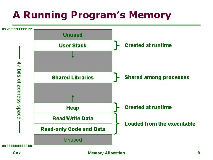 A Running Program’s Memory 0 x 7 FFFFFF Unused Created at runtime User Stack