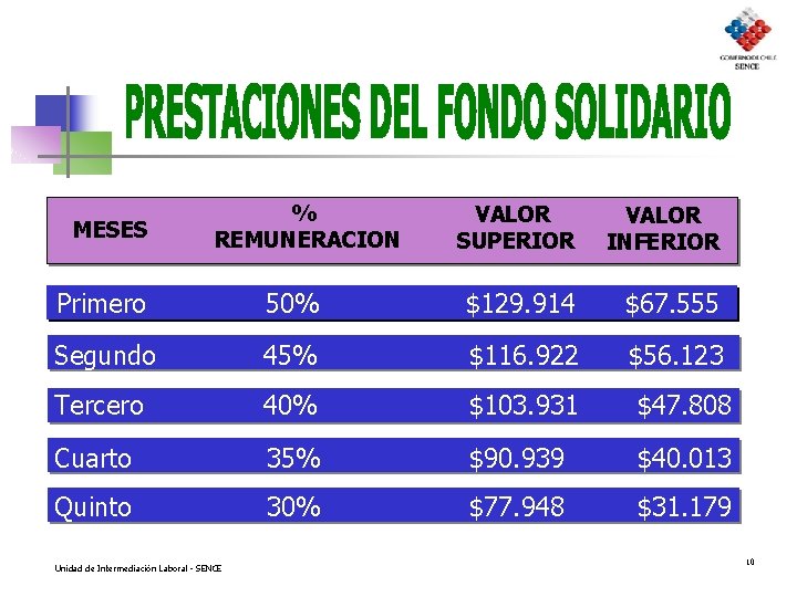 MESES % REMUNERACION VALOR SUPERIOR VALOR INFERIOR Primero 50% $129. 914 $67. 555 Segundo