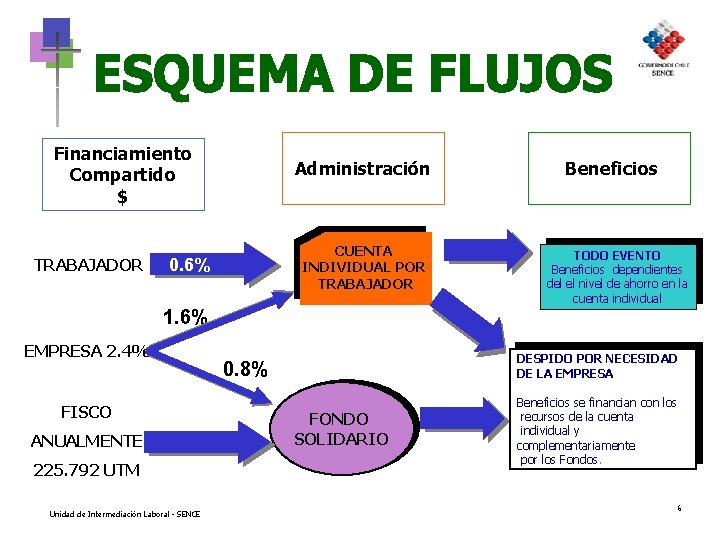 Financiamiento Compartido $ TRABAJADOR Administración CUENTA INDIVIDUAL POR TRABAJADOR 0. 6% Beneficios TODO EVENTO