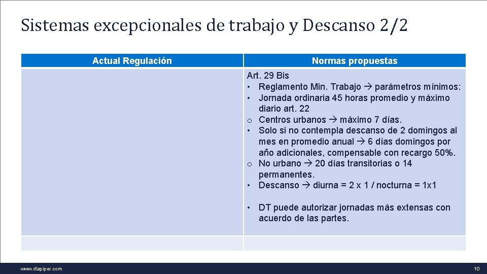 Sistemas excepcionales de trabajo y Descanso 2/2 Actual Regulación Normas propuestas Art. 29 Bis