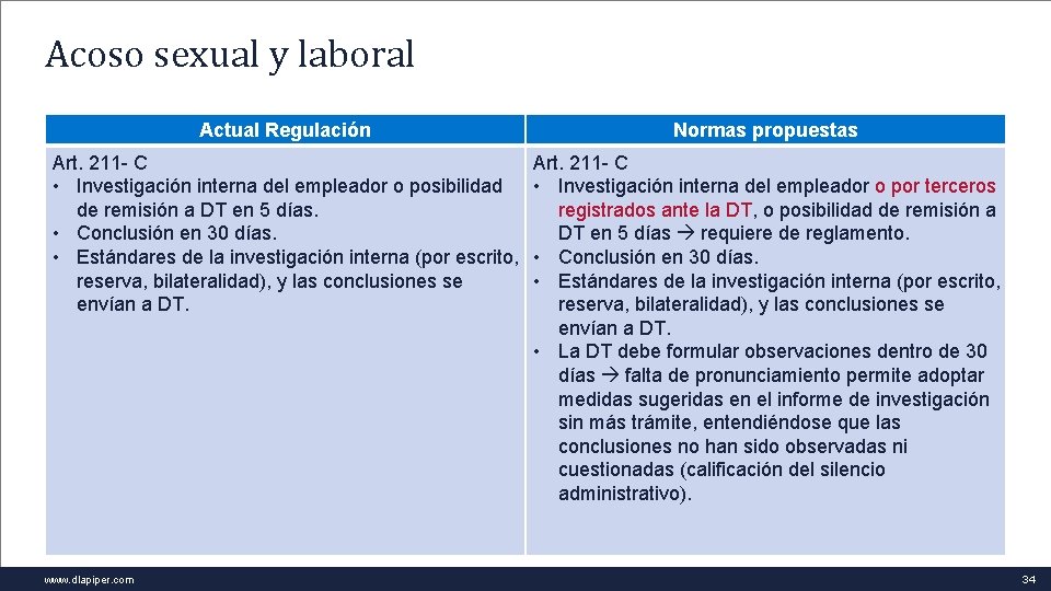 Acoso sexual y laboral Actual Regulación Normas propuestas Art. 211 - C • Investigación