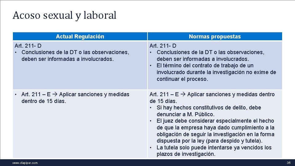 Acoso sexual y laboral Actual Regulación Normas propuestas Art. 211 - D • Conclusiones