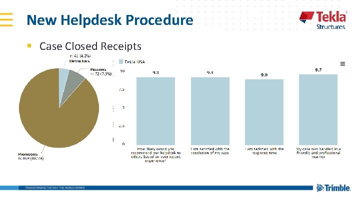 New Helpdesk Procedure § Case Closed Receipts – Eliminates disconnects – Resolution confirmation –