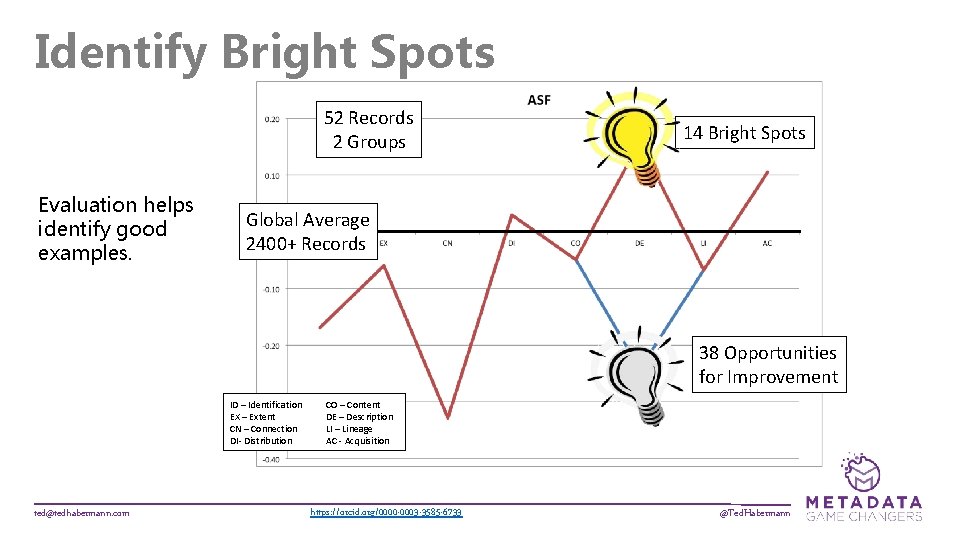 Identify Bright Spots 52 Records 2 Groups Evaluation helps identify good examples. 14 Bright