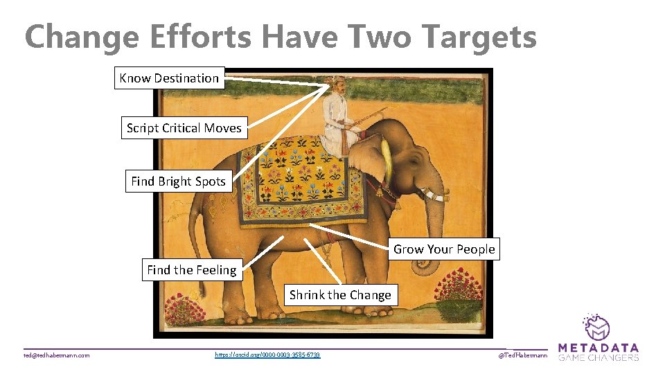 Change Efforts Have Two Targets Know Destination Script Critical Moves Find Bright Spots Grow