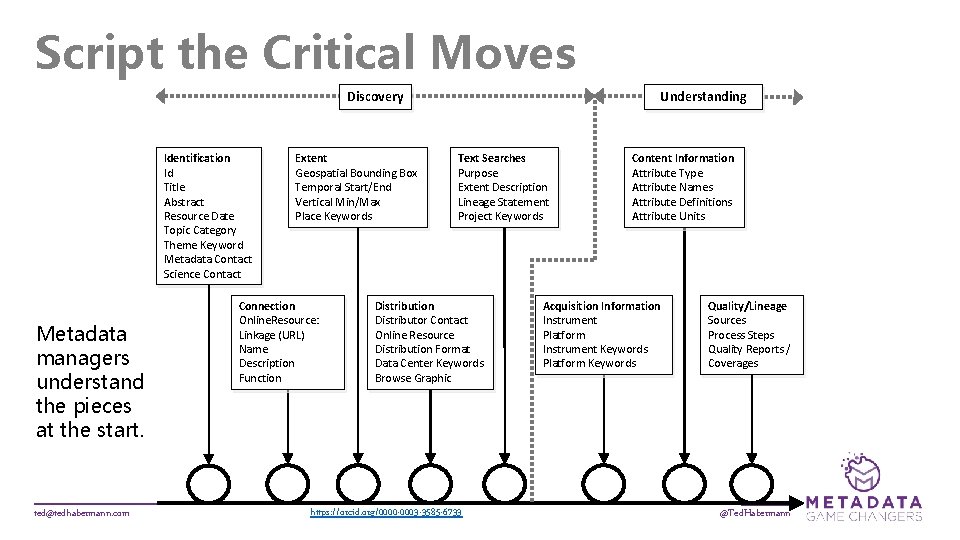 Script the Critical Moves Discovery Identification Id Title Abstract Resource Date Topic Category Theme